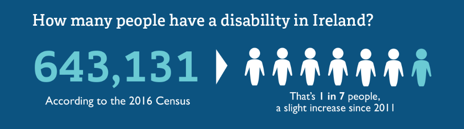 More than 13 percent of the population has a disability